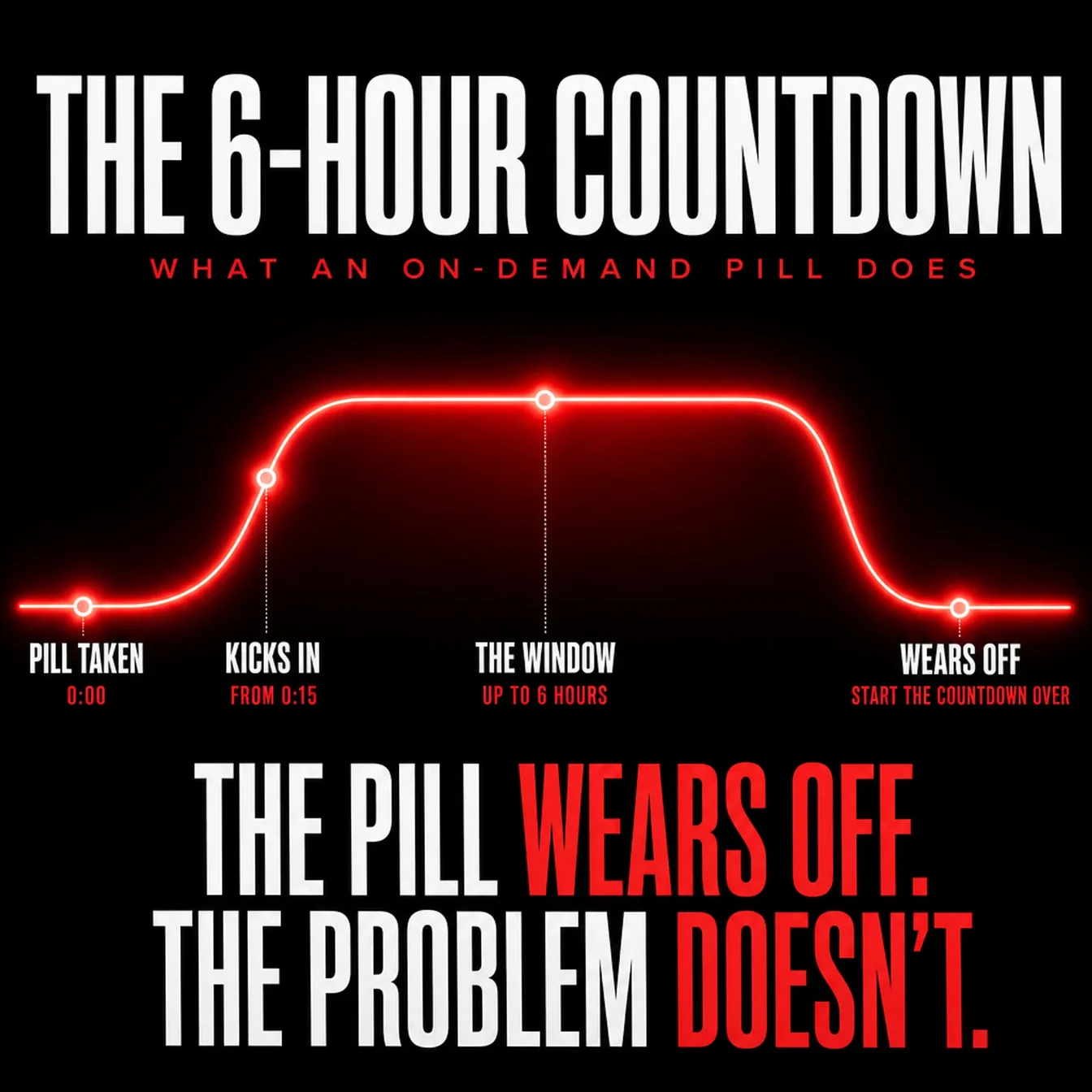 The six-hour countdown: the pill wears off; the problem does not.